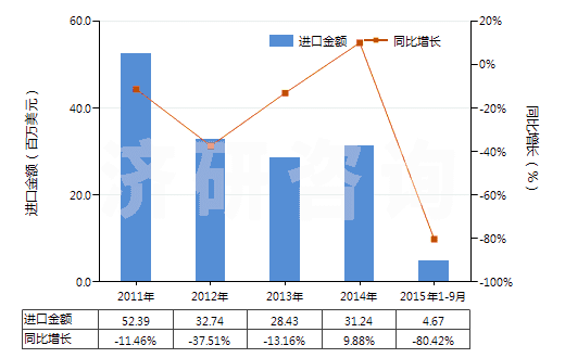 2011-2015年9月中國萘(HS27074000)進(jìn)口總額及增速統(tǒng)計